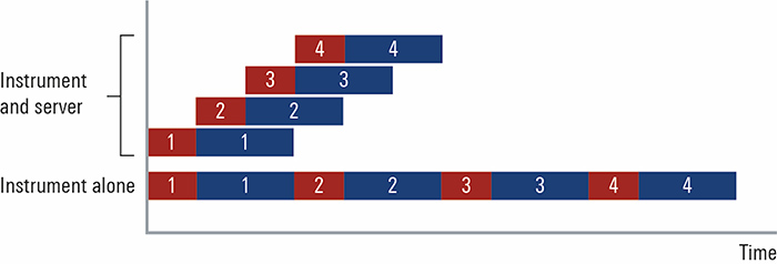 above: Figure 1. The two measurement steps – data capture (red) and data  analysis (blue) –  usually run  sequentially in the signal analyser. New data capture is paused during the analysis phase, as otherwise the buffer would quickly overflow